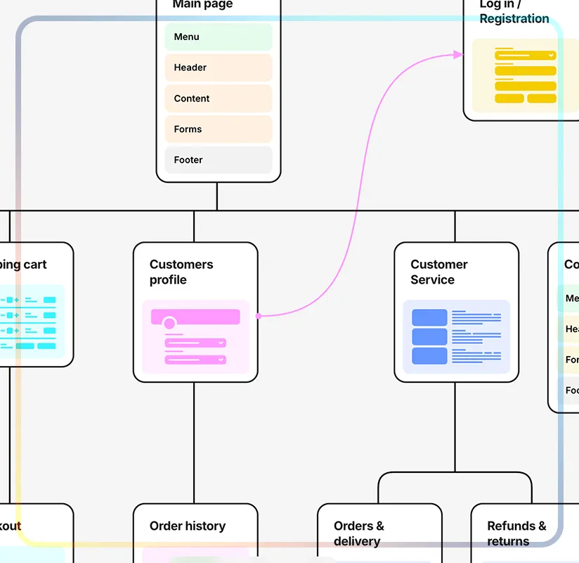 Information Architecture
